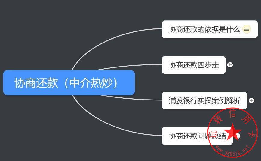 协商还款（挂账停息）详细操作步骤解析，附浦发银行五年还本案例及问题汇总！(图1)